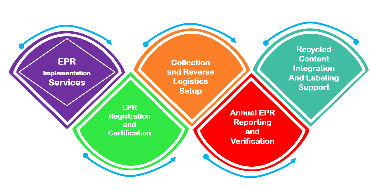 EPR-Implementation Services
