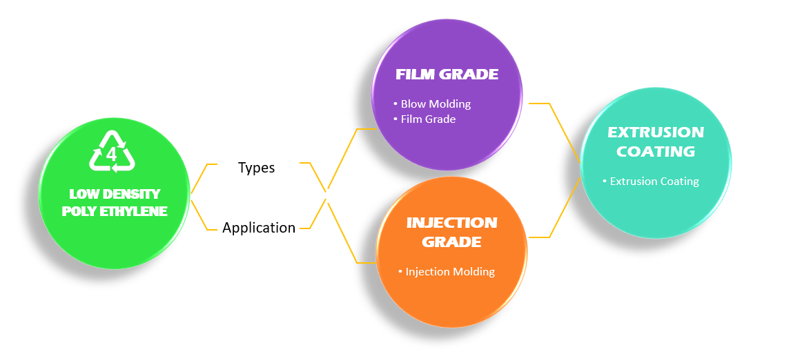 LDPE Structure