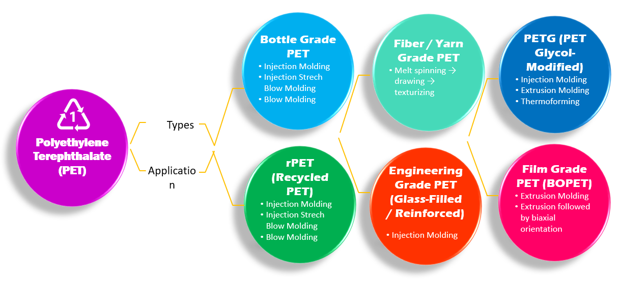 PET Structure
