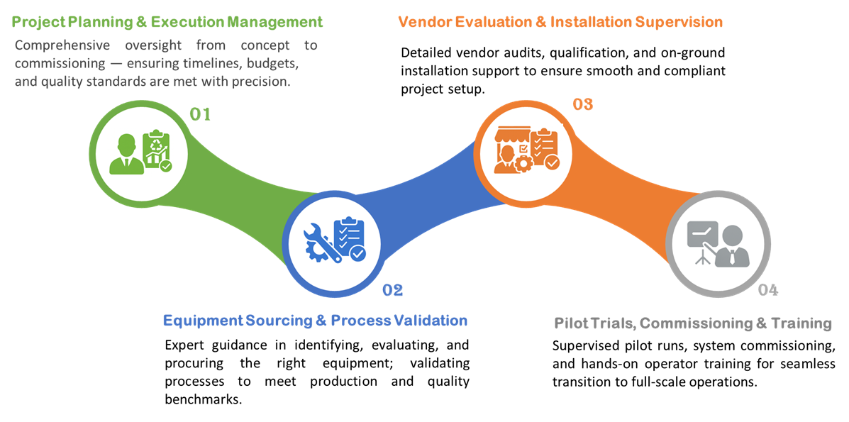 Project Consultancy - Implementation Services